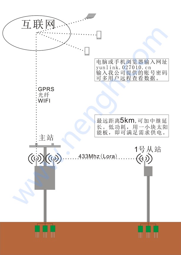 无线墒情监测系统 无线墒情监测系统