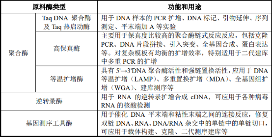 2021年分子检测酶原料行业市场规模发展前景预测及竞争战略指导研究