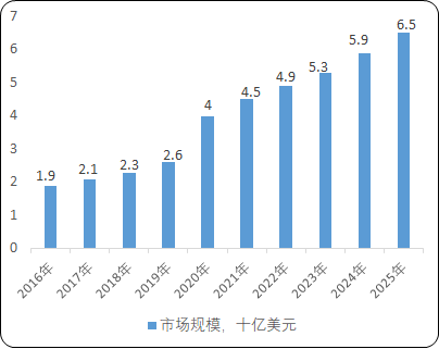 2021年分子检测酶原料行业市场规模发展前景预测及竞争战略指导研究