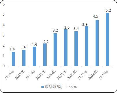 2021年分子检测酶原料行业市场规模发展前景预测及竞争战略指导研究
