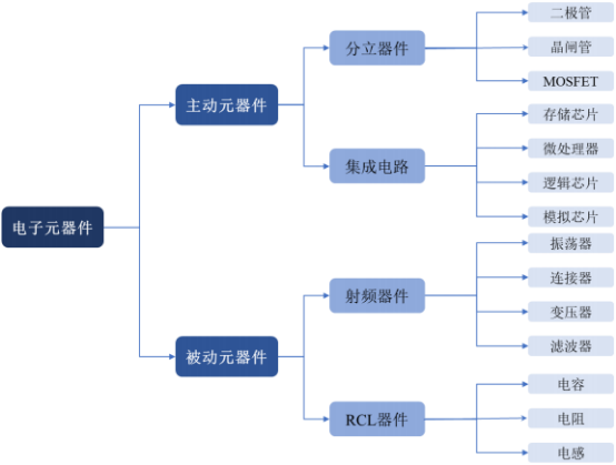 2021年电子元器件行业产业链市场调研分析及战略规划投资预测