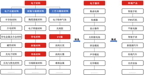 2021年电子材料行业市场上下游产业链市场运营趋势分析及投资战略规划指导预测