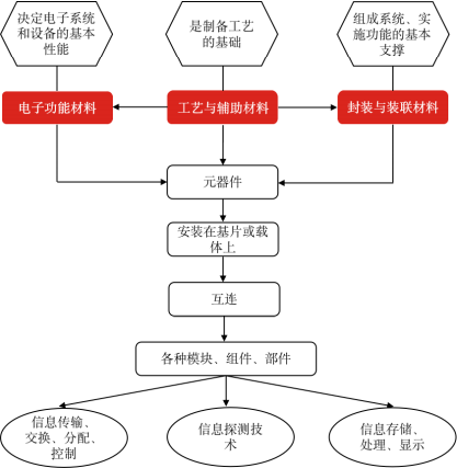 2021年电子材料行业市场上下游产业链市场运营趋势分析及投资战略规划指导预测