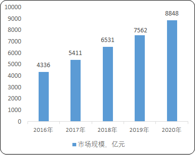 2021年电子材料行业市场上下游产业链市场运营趋势分析及投资战略规划指导预测