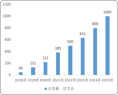2021年智能穿戴ODM行业重点企业市场份额占比分析及未来市场容量走势预测