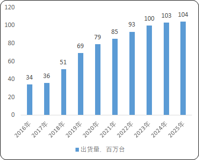 2021年智能穿戴ODM行业重点企业市场份额占比分析及未来市场容量走势预测