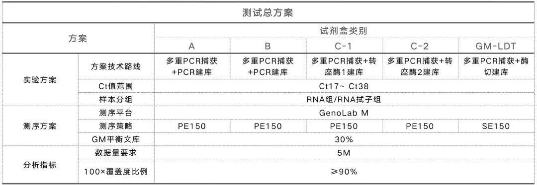 基于GenoLab M的新冠研究多方案測(cè)評(píng)