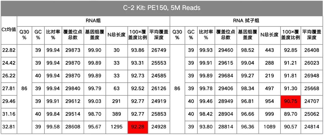 基于GenoLab M的新冠研究多方案测评