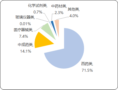 2021年药品流通行业市场运营格局分析及市场销售规模研究预测