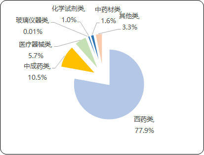 2021年药品流通行业市场运营格局分析及市场销售规模研究预测