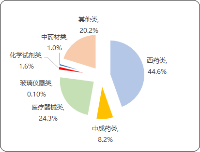 2021年药品流通行业市场运营格局分析及市场销售规模研究预测