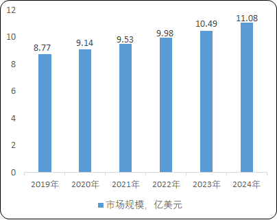 2021年全球及中国无线电测量仪器市场产业结构全景监测调研分析预测及细分产品市场需求规模研究预测