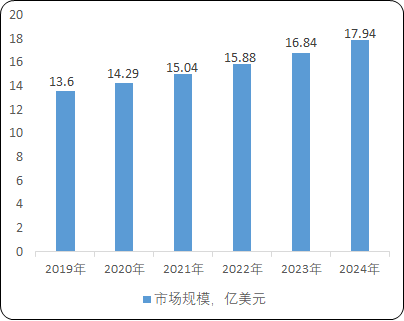 2021年全球及中国无线电测量仪器市场产业结构全景监测调研分析预测及细分产品市场需求规模研究预测
