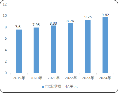 2021年全球及中国无线电测量仪器市场产业结构全景监测调研分析预测及细分产品市场需求规模研究预测