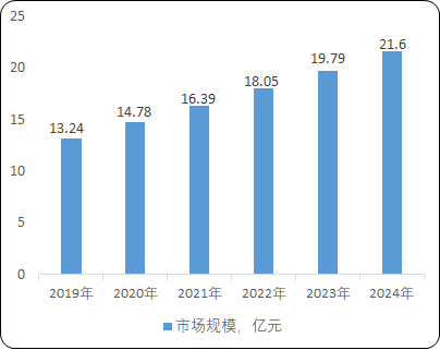 2021年全球及中国无线电测量仪器市场产业结构全景监测调研分析预测及细分产品市场需求规模研究预测