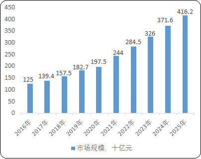 2021年全球及中国抗肿瘤药物市场细分产品运营规模结构分析及竞争战略预测研究