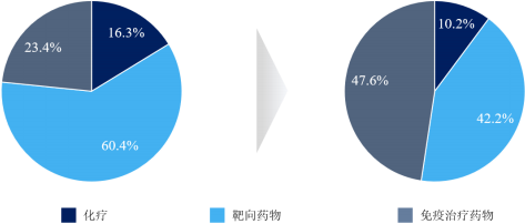 2021年全球及中国抗肿瘤药物市场细分产品运营规模结构分析及竞争战略预测研究