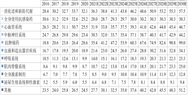 2021年全球及中国抗肿瘤药物市场细分产品运营规模结构分析及竞争战略预测研究
