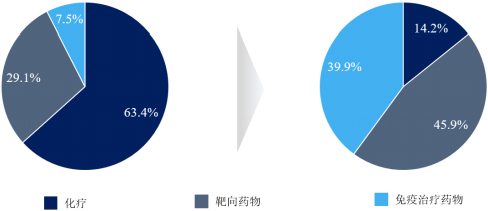 2021年全球及中国抗肿瘤药物市场细分产品运营规模结构分析及竞争战略预测研究