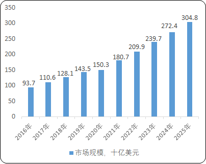 2021年全球及中国抗肿瘤药物市场细分产品运营规模结构分析及竞争战略预测研究
