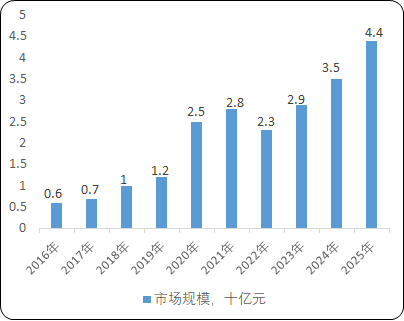 2021年全球及中国核酸样本保存试剂行业市场发展前景预测及投资环境可行性研究   