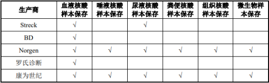 2021年全球及中国核酸样本保存试剂行业市场发展前景预测及投资环境可行性研究   