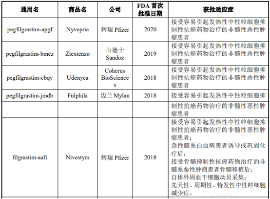 2021年全球及中国G-CSF类药物行业市场发展环境分析及市场规模前景预测