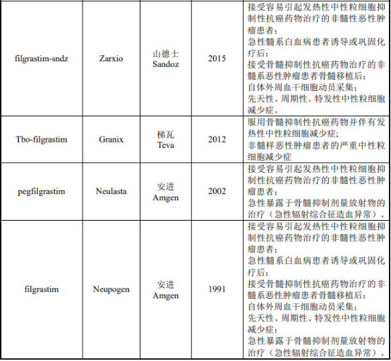 2021年全球及中国G-CSF类药物行业市场发展环境分析及市场规模前景预测