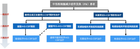 2021年全球及中国G-CSF类药物行业市场发展环境分析及市场规模前景预测