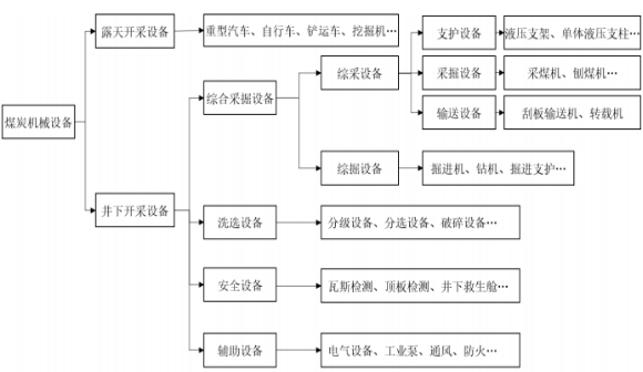 2021年煤炭机械装备行业细分产品市场销售规模分析及竞争格局研究预测
