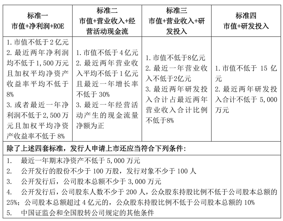 关于北交所公开发行并上市审核规则之解读