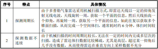 2021年雷达行业细分应用领域市场规模发展趋势预测及供需格局可行性分析