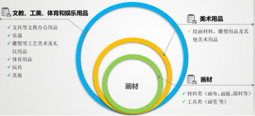 2021年画材行业市场竞争力分析及投资竞争战略研究预测