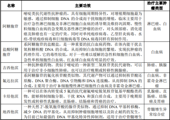 2021年核苷类药物行业市场竞争规模专项调研分析及投资前景可行性研究 2021年核苷类药物行业市场竞争规模专项调研分析及投资前景可行性研究
