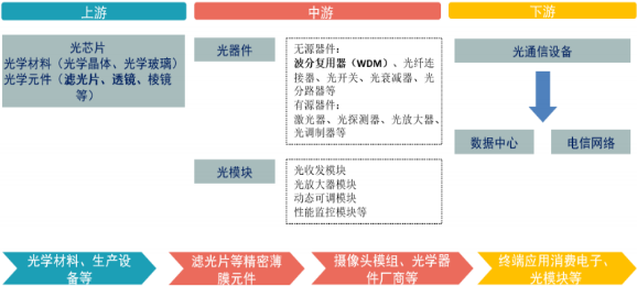 2021年光通信行业全产业链发展结构分析及“十四五”投资战略研究预测
