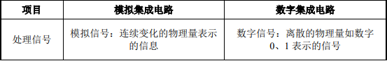 2021年电源管理类模拟集成电路行业发展现状分析及投资战略专项研究预测