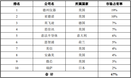 2021年电源管理类模拟集成电路行业发展现状分析及投资战略专项研究预测