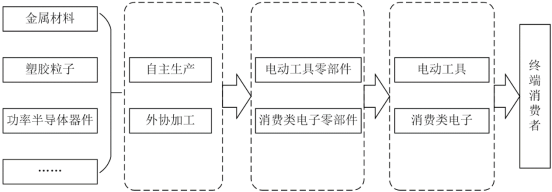 2021年电动工具零部件行业市场需求规模前景预测及发展趋势分析