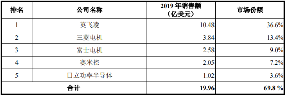2021年IGBT行业重点企业市场竞争集中度分析及细分应用市场规模前景预测