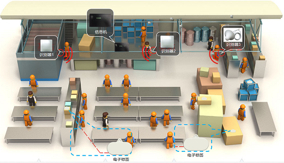 工厂设备RFID固定资产管理