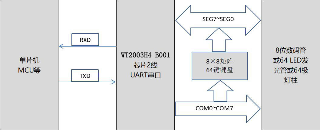 一款能同时实现LED数码管驱动+语音播报的芯片方案诞生啦！