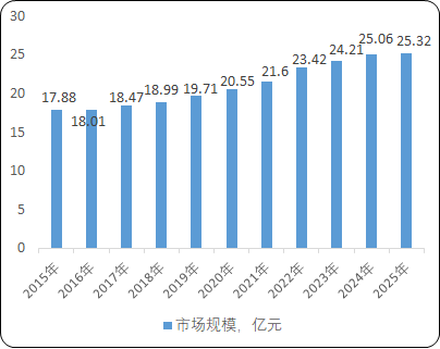 2021年波形发生器行业市场运营态势监测调研分析及未来市场规模需求前景预测