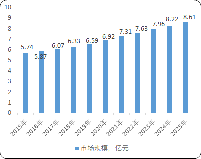 2021年波形发生器行业市场运营态势监测调研分析及未来市场规模需求前景预测