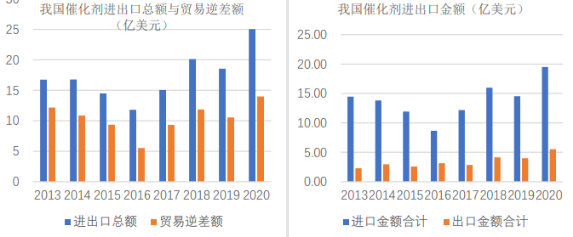2021年催化剂行业市场调查分析及投资策略专项研究预测