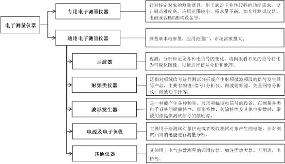 2021年电子测量仪器行业市场发展态势及投资前景可行性研究预测