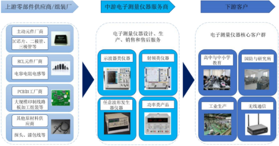 2021年电子测量仪器行业市场发展态势及投资前景可行性研究预测