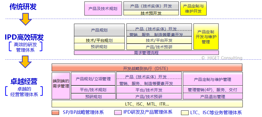 核心业务