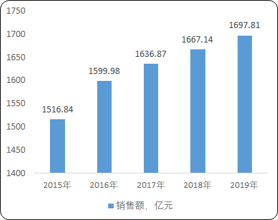 2021年抗细菌类药物行业市场销售规模前景预测及细分产品需求潜力预测