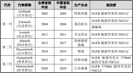 2021年全球及中国EGFR-TKI行业重点企业竞争战略研究及市场需求规模前景预测