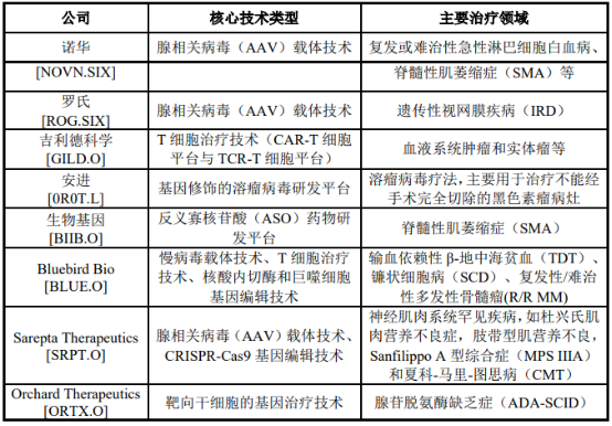 2021年基因治疗行业市场运营规模前景预测及投资竞争战略可行性规划研究